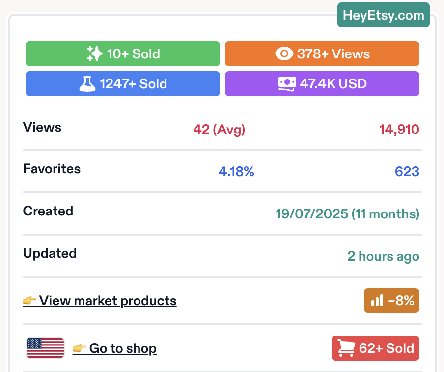 Tool stats: 1247+ sold, 47.4K USD revenue, 4.18% favorites ratio, created 11 months ago